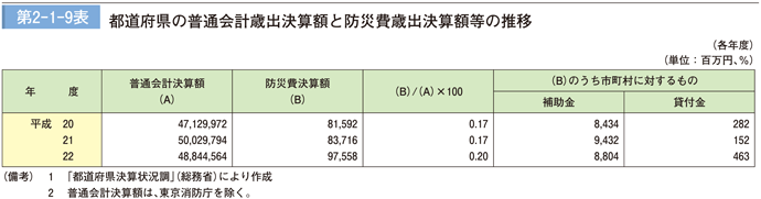 第 2－ 1－ 9表	 都道府県の普通会計歳出決算額と防災費歳出決算額等の推移