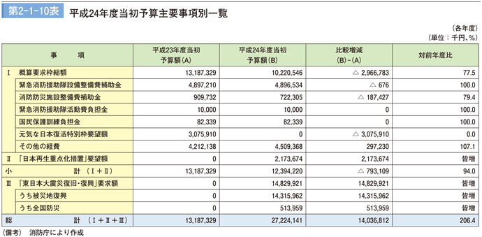 第 2－ 1－ 10表　平成24年度当初予算主要事項別一覧