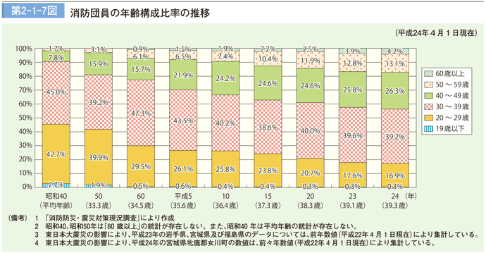 第 2−1−7図 消防団員の平均年齢比率の推移