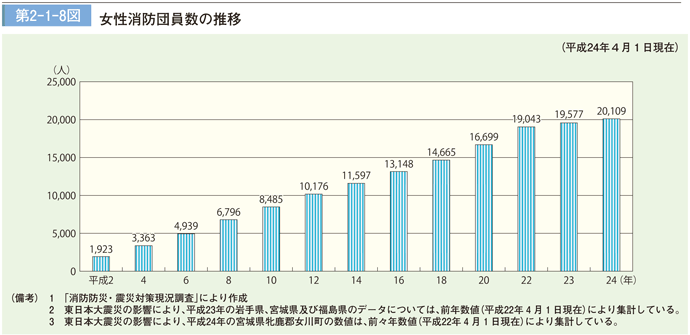 第 2−1−8図 女性消防団員数の推移