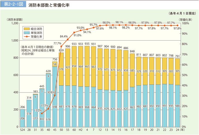 第２-２-１図 消防本部数と常備化率