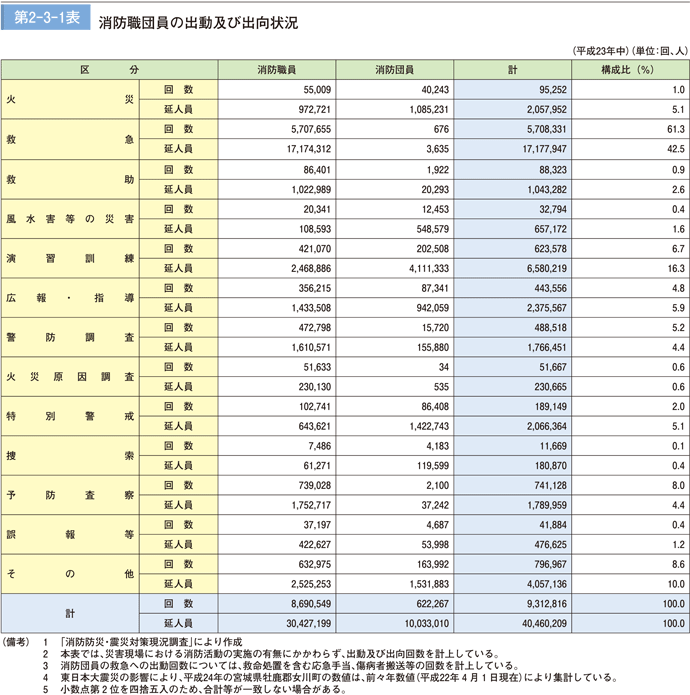 第 2－ 3－ 1表	 消防職団員の出動及び出向状況