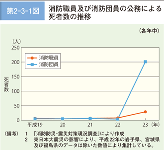 第 2－ 3－ 1図	 消防職員及び消防団員の公務による死者数の推移