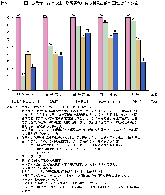 第２−２−１４図 各業種における法人所得課税に係る税負担額の国際比較の試算