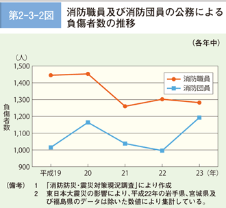 第 2－ 3－ 2図	 消防職員及び消防団員の公務による負傷者数の推移