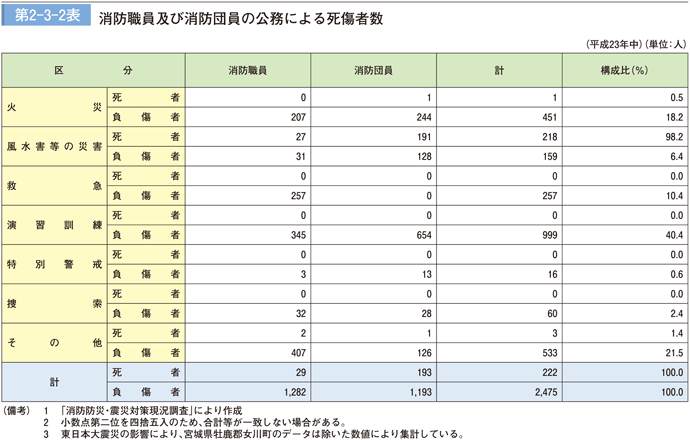 第 2−3−2表	 消防職員及び消防団員の公務による死傷者数