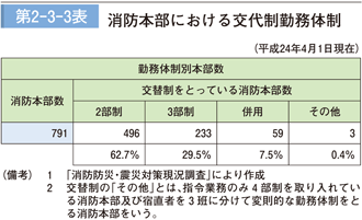 第 2－ 3－ 3表	 消防本部における交代制勤務体制