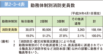 第 2－ 3－ 4表	 勤務体制別消防吏員数