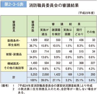 第 2−3−5表	 消防職員委員会の審議結果