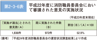 第 2−3−6表	 平成 23 年度に消防職員委員会において審議された意見の実施状況