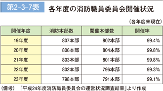 第 2−3−7表	 各年度の消防職員委員会開催状況