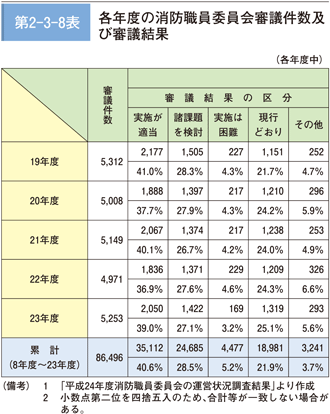 第 2−3−8表	 各年度の消防職員委員会審議件数及び審議結果