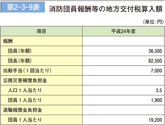 第 2−3−9表	 消防団員報酬等の地方交付税算 入額