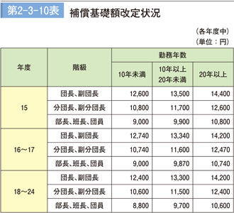 第 2−3−10表	 補償基礎額改定状況