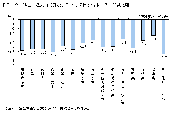 第２−２−１５図 法人所得課税引き下げに伴う資本コストの変化幅