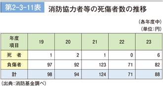 第 2−3−11表	 消防協力者等の死傷者数の推移