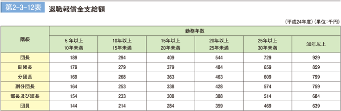 第 2−3−12表	 退職報償金支給額