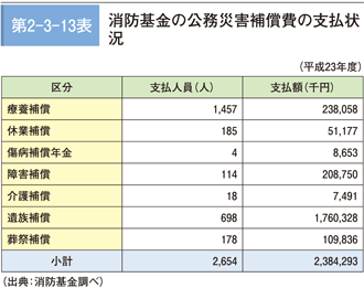 第 2−3−13表	 消防基金の公務災害補償費の支 払状況