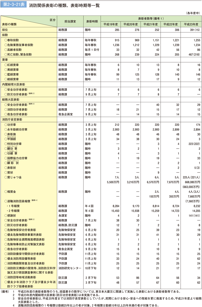 第 2−3−21表	 消防関係表彰の種類、表彰時期等一覧