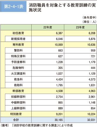 第 2−4−1表 消防職員を対象とする教育訓練の実施状況