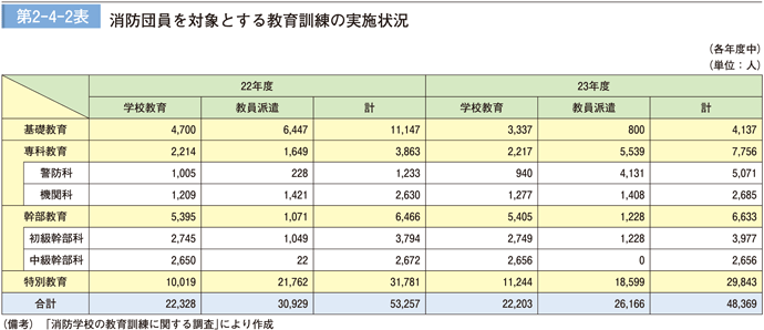 第 2−4−2表	 消防団員を対象とする教育訓練の実施状況