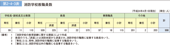 第 2−4−3表	 消防学校教職員数