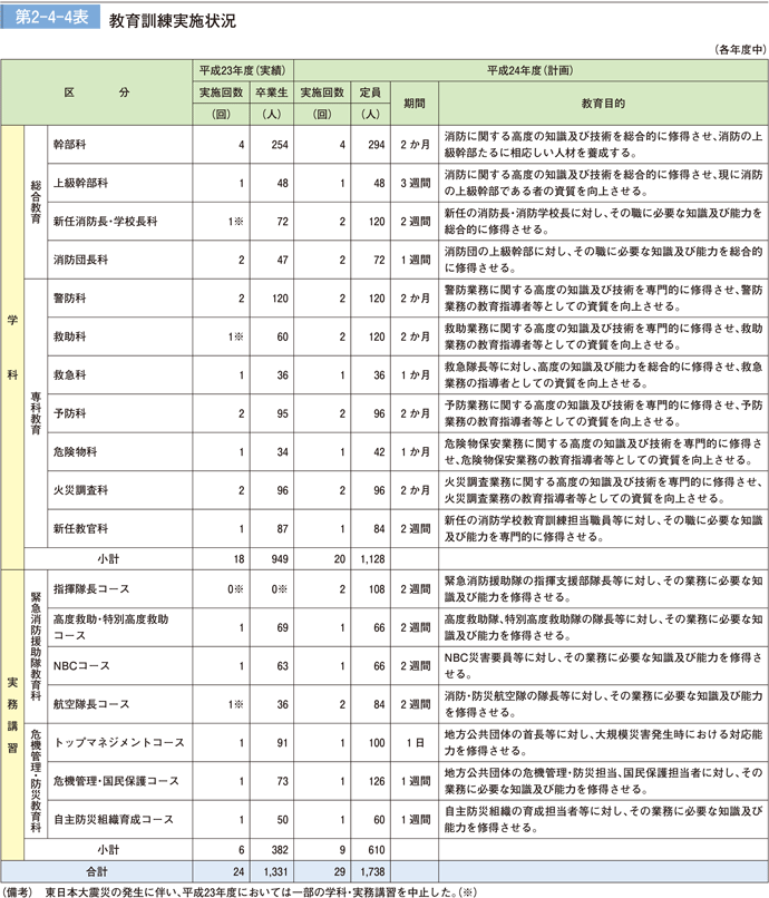 第 2−4−4表	 教育訓練実施状況