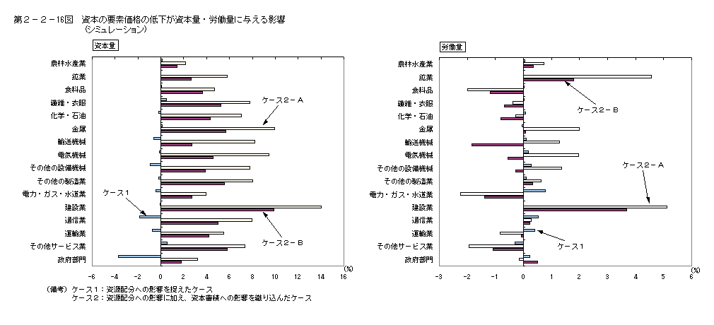 第２−２−１６図 資本の要素価格の低下が資本量・労働量に与える影響 (シミュレーション)