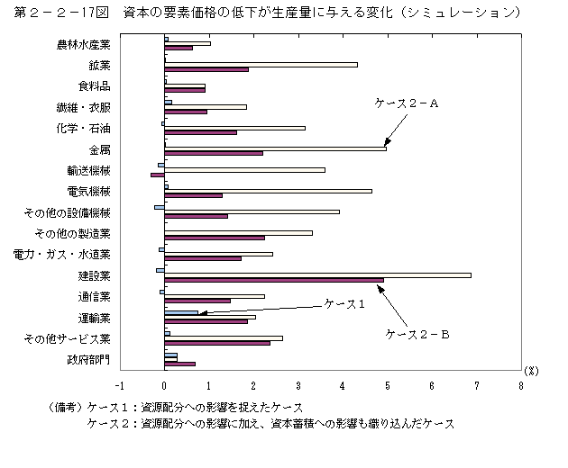 第２−２−１７図 資本の要素価格の低下が生産量に与える変化(シミュレーション)