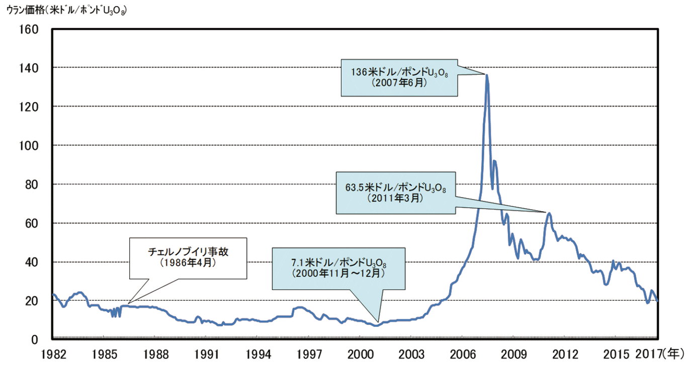 【第222-2-7】ウラン価格（U3O8）8の推移