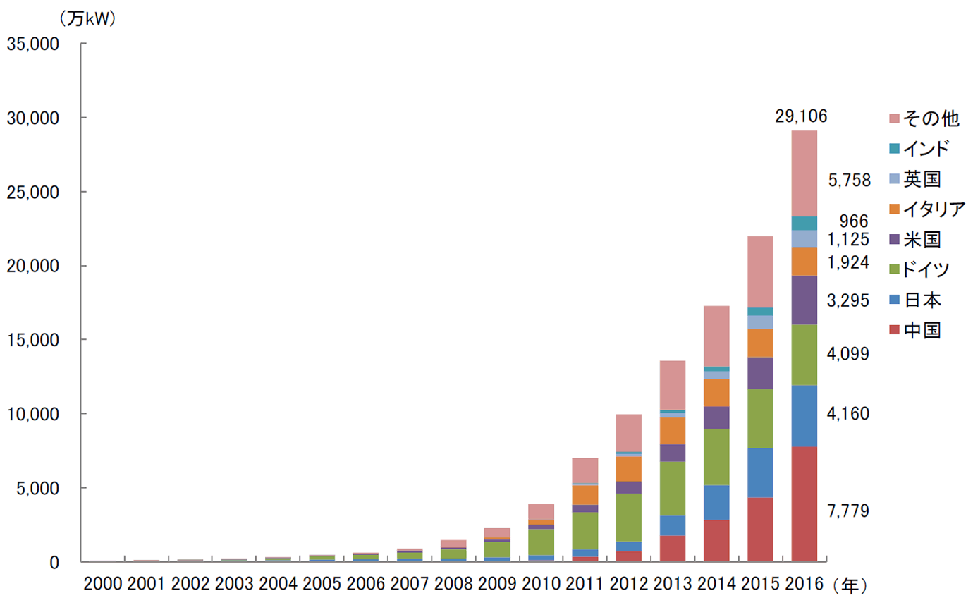 【第222-2-11】世界の太陽光発電の導入状況（累積導入量の推移）