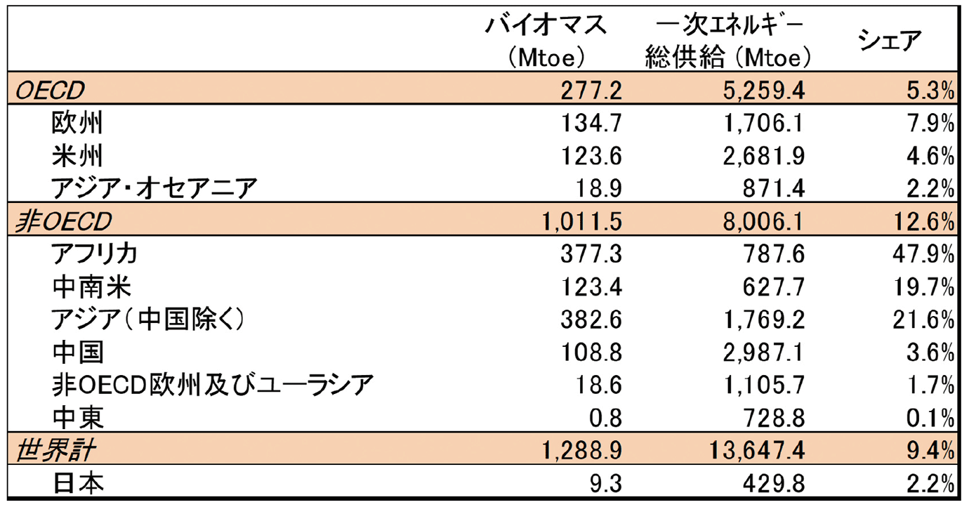 【第222-2-13】世界各地域のバイオマス利用状況（2015年）