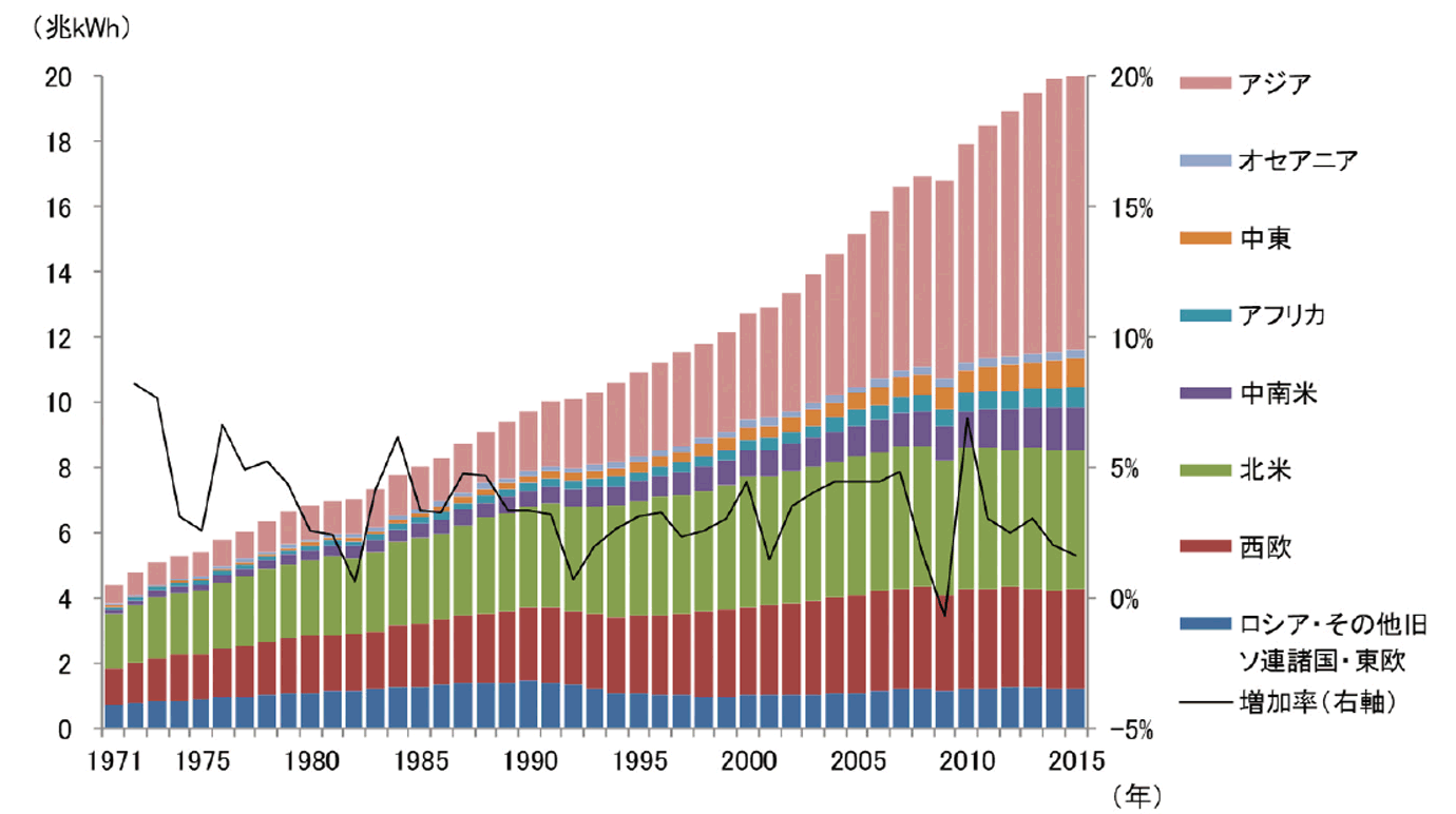 【第223-1-1】世界の電力消費量の推移（地域別）