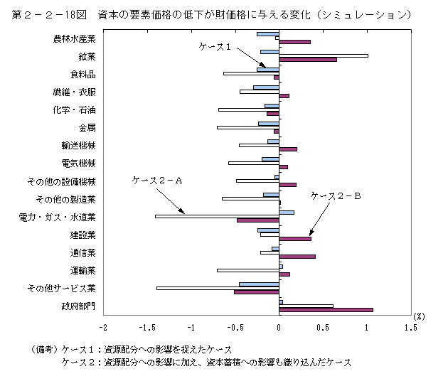 第２−２−１８図 資本の要素価格の低下が財価格に与える変化(シミュレーション)