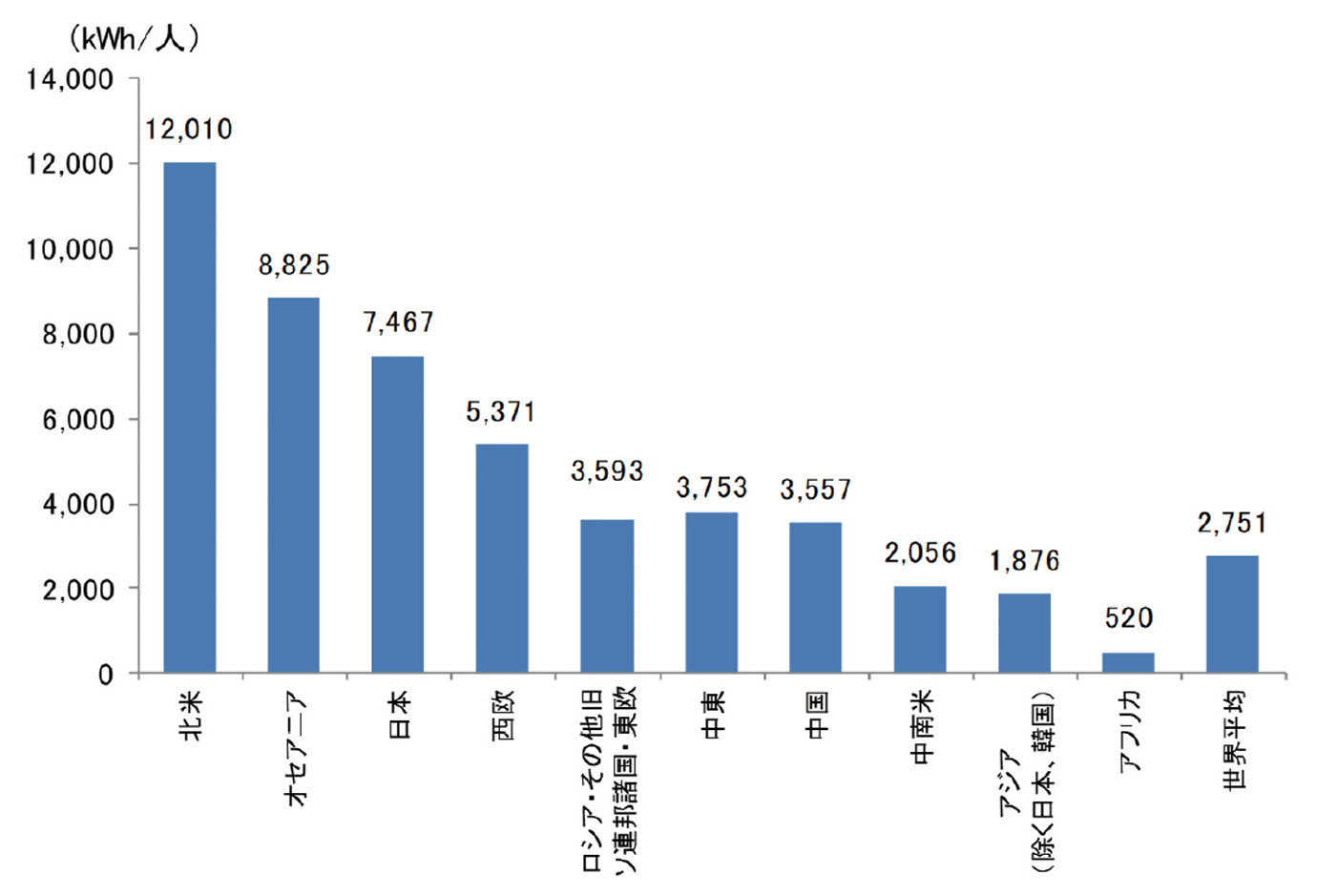 【第223-1-2】1人当たりの電力消費量（地域別、2015年）