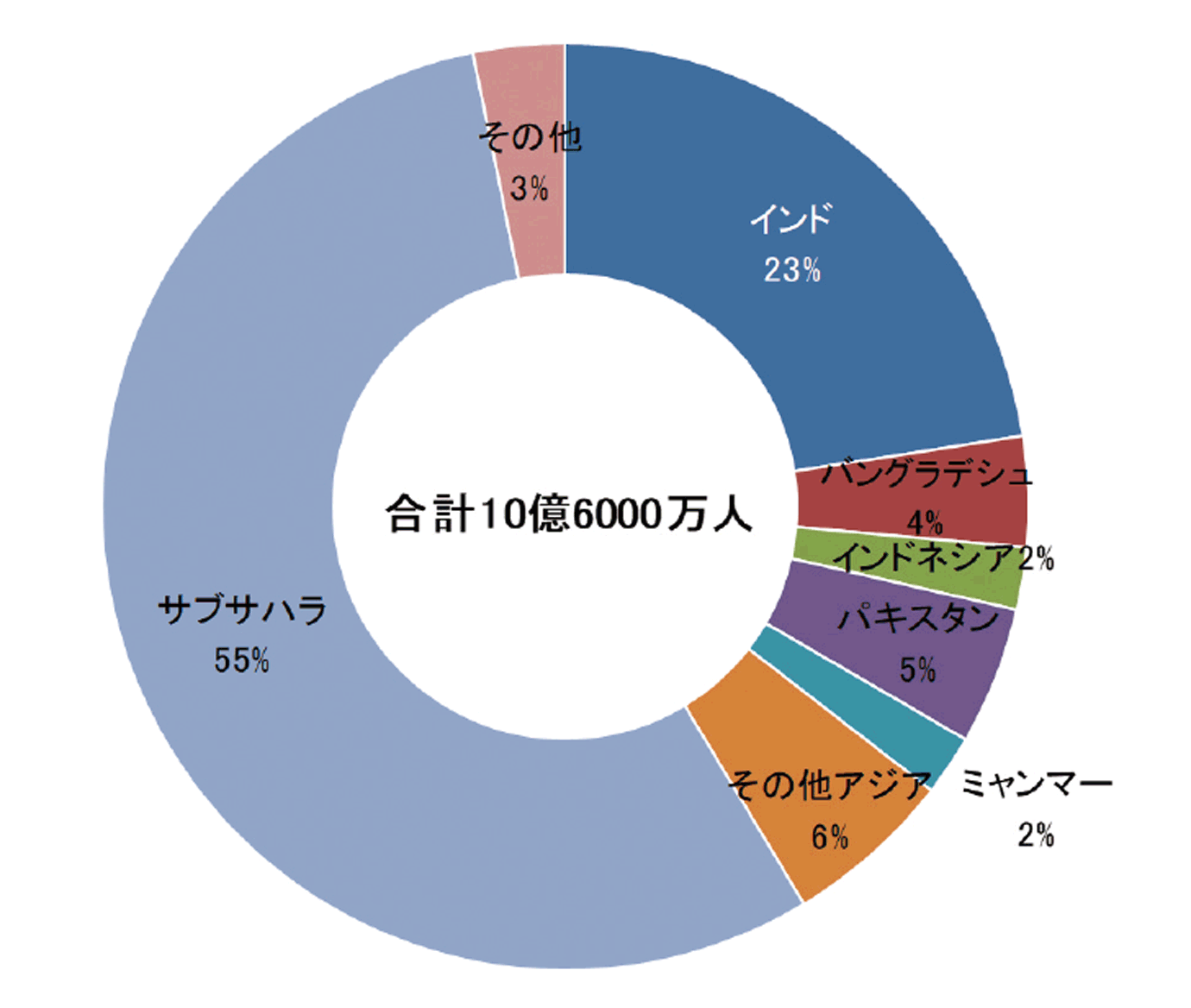 【第223-1-4】世界の未電化人口（地域別、2016年）