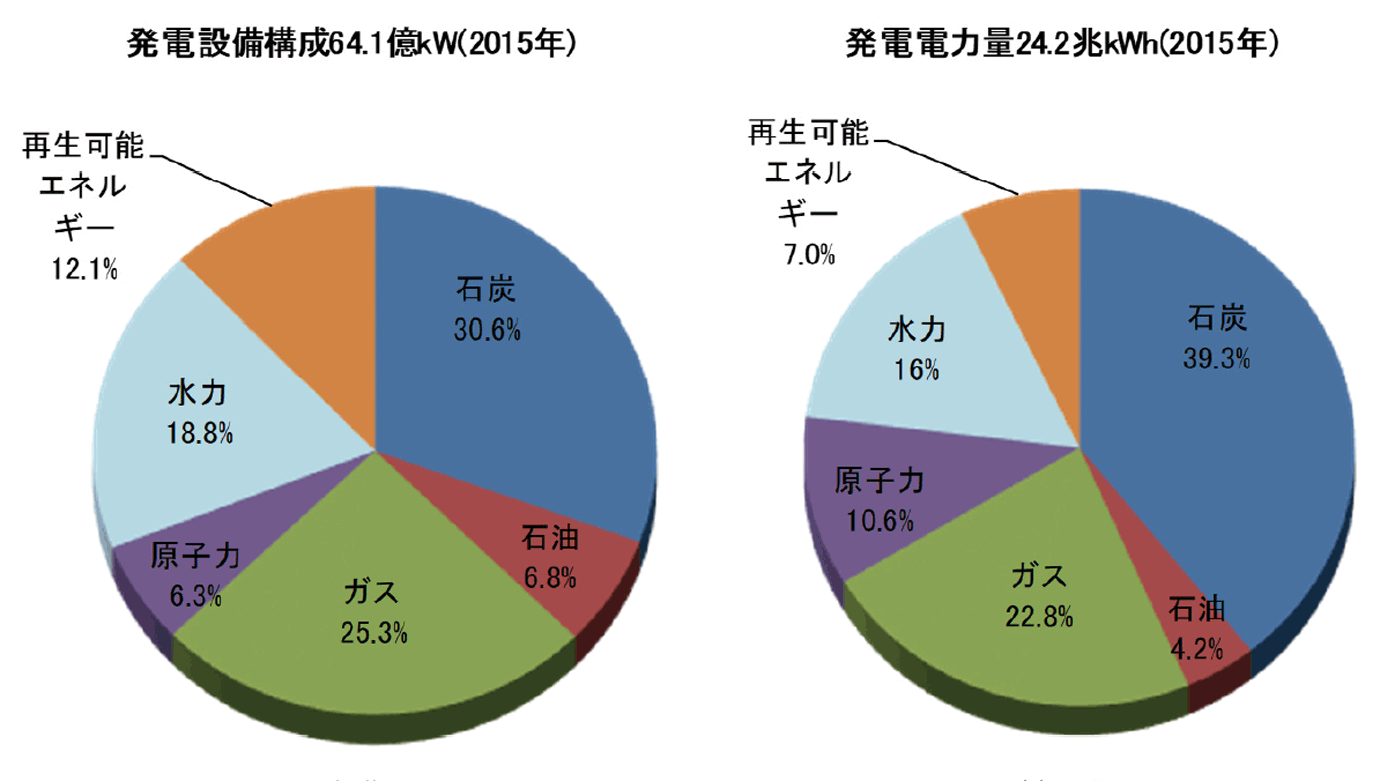 【第223-1-5】世界の電源設備構成と発電電力量