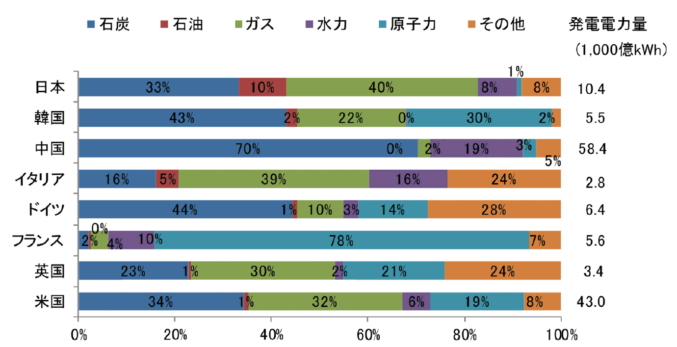 【第223-1-6】主要国の発電電力量と発電電力量に占める各電源の割合（2015年）