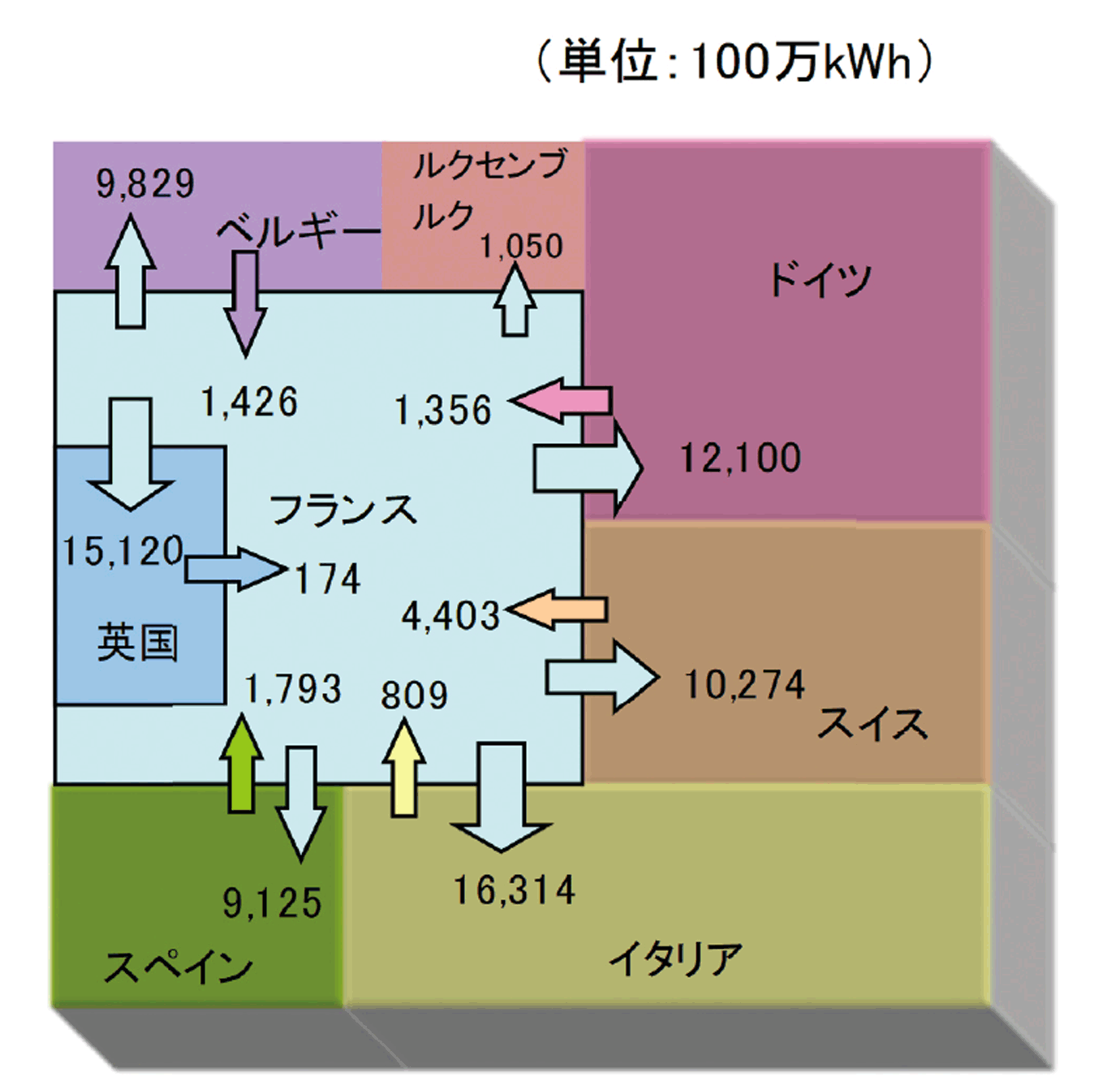 【第223-1-7】欧州の電力輸出入の状況（フランスの例、2015年）