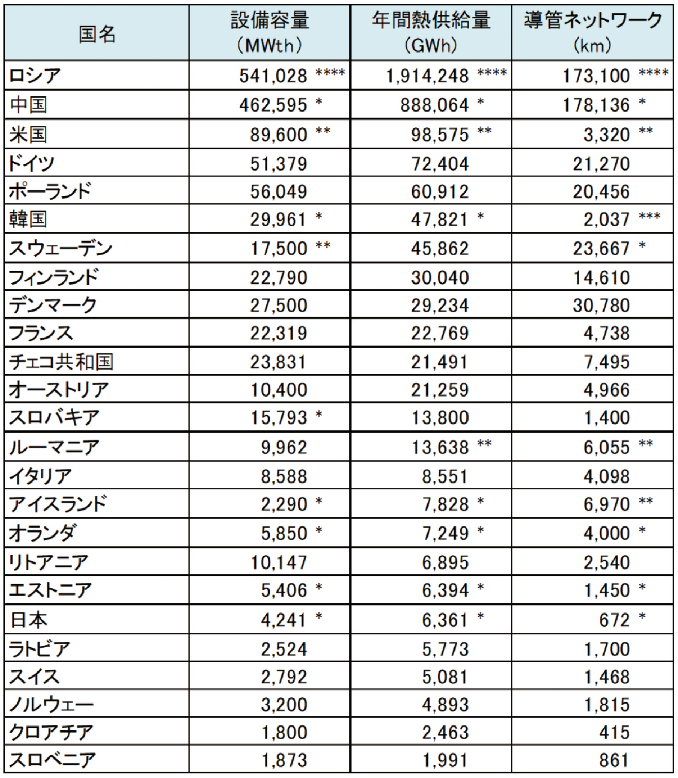 【第223-3-1】世界の地域熱供給の状況（2015年）