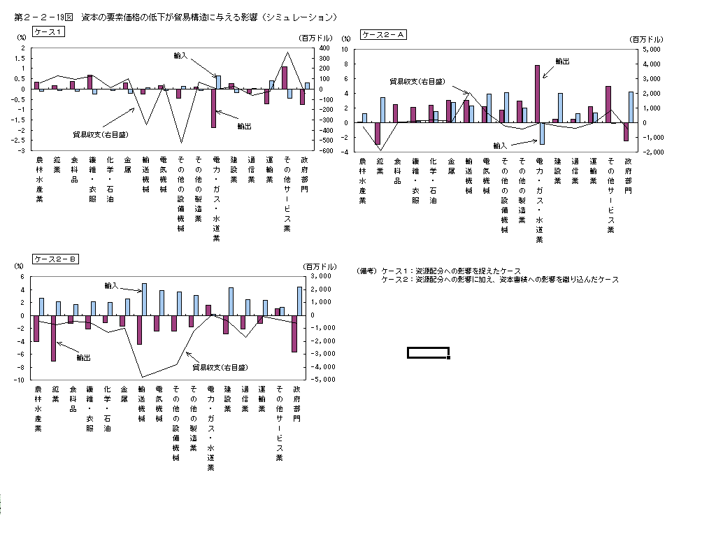 第２−２−１９図 資本の要素価格の低下が貿易構造に与える影響(シミュレーション)