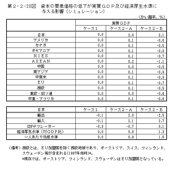 第２−２−２０図 資本の要素価格の低下が実質GDP及び経済厚生水準に 与える影響(シミュレーション)