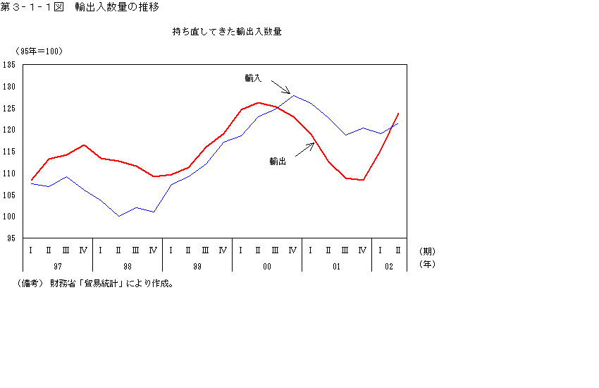 第３−１−１図 輸出入数量の推移