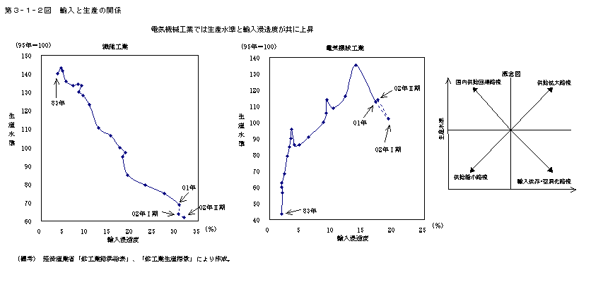 第３−１−２図 輸入と生産の関係