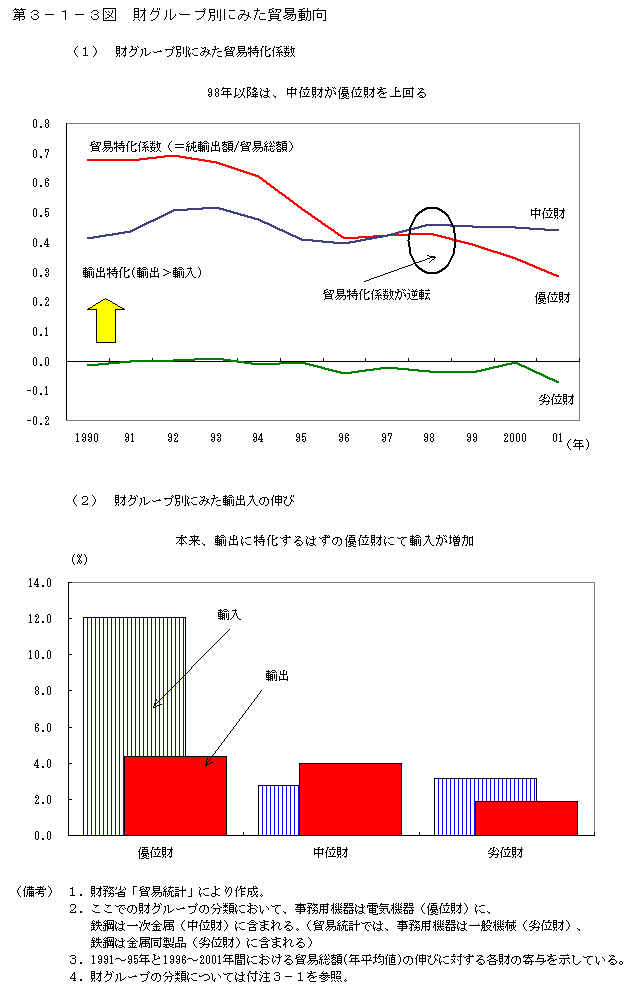 第３−１−３図 財グループ別にみた貿易動向