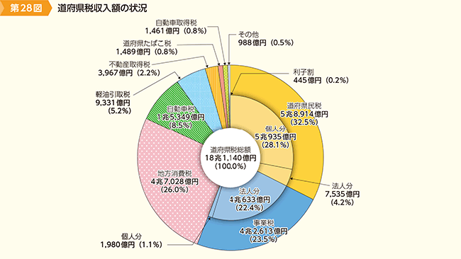 第28図　道府県税収入額の状況