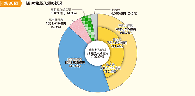 第30図　市町村税収入額の状況