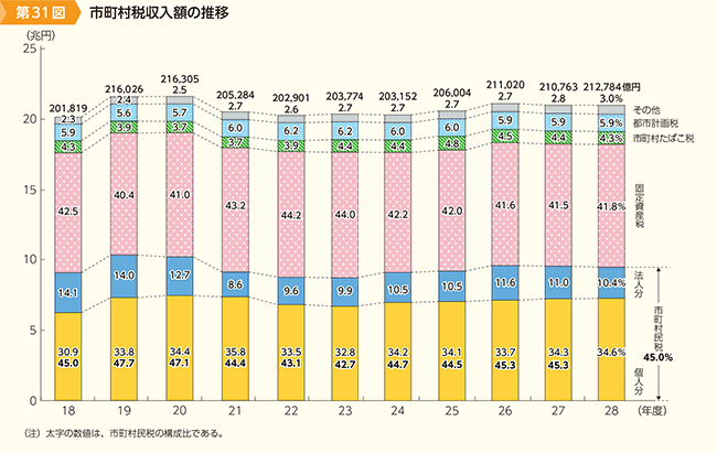 第31図　市町村税収額の推移