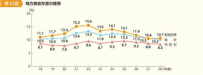 第32図　地方債依存度の推移