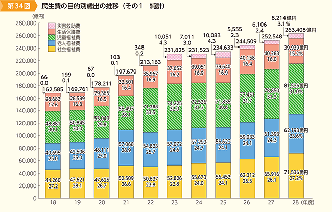 第34図　民生費の目的別歳出の推移（その1　純計）